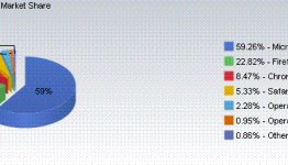 Biggest Browser Share Gain In October Goes To Chrome