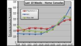 Weekly Sales Analysis, 20 November 2010 – AC: Brotherhood