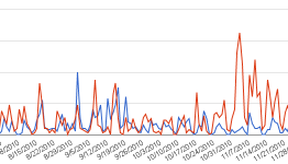 Kinect Dominates Discussion, Gets Double The Exposure of Move
