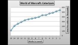 Americas Preorders Chart, 4 December 2010 – WoW: Cataclysm