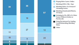 Xbox 360 Leads Online Play, Wii Users Spend 20% Of Time On Streaming Content