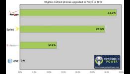 Android upgrades: Which manufacturers can you trust?