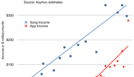 How long before apps overtake physical video game content sales?