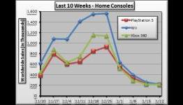 Weekly Sales Analysis, 22 January 2011 – LittleBigPlanet 2 Debuts