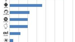 Windows Phone 7 Marketplace Generates Tremendous Growth, Up 30% Ahead Of Android and Apple