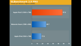 iPad 2 Graphics Benchmarks: Way Better Than the Xoom, Kills the Original iPad