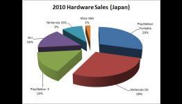 Sony Overthrows Nintendo In 2010 Sale Charts