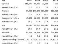 Android Will Have 49.2% Market Share By The End Of 2012
