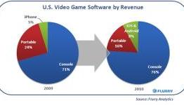 Smartphone Platforms Continue to Grab Share of Portable Gaming Market