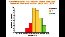 Confirmed: most Wii games released so far this year have been a bit crap