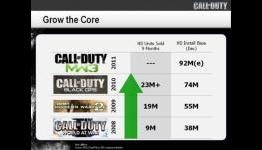 Black Ops sold over 23 million units and over 18 million map packs in first nine months