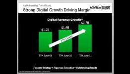 Activision digital revenue up to $1.7 billion