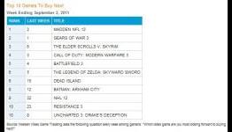 “Madden” #1 Game to Buy, According to Gamers