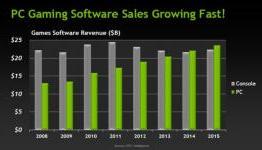 PC gaming isn’t dead – it will soon overtake consoles