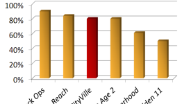 Raptr Report reveals 30% of Xbox 360 gamers have played a Zynga game