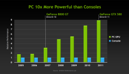 PC Outperforms 360, PS3 By 900% Claims Nvidia