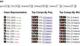 World of Warcraft – How does your class represent in arena?