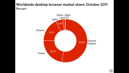 The end of an era: Internet Explorer drops below 50% of Web usage