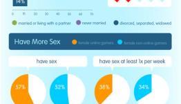 Female Gamers Are More Social and Have More Sex, Says Survey