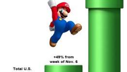 Nintendo 3DS sales up 325 per cent