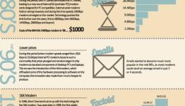 The History Of The Modem [Infographic]