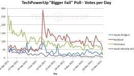 Bulldozer Beats Politicians As The Biggest Fail