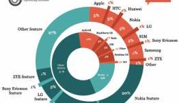 Global Smartphone Adoption Approaches 30 Percent