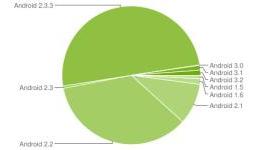 Gingerbread now the dominant Android platform