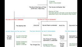 It’s Official: The “Zelda” Timeline has been Translated