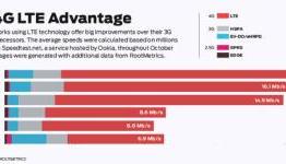 4G LTE Technology Massive Roll Out To Begin In 2012