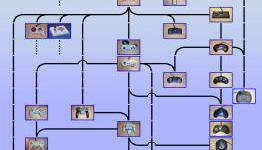 The Periodic Table of Controllers