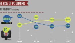 PC gaming is making a comeback
