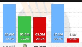 PS3 360 gap below 2 million post adjustments(VGChartz)