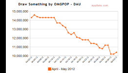Draw Something loses 3 million players in a single month