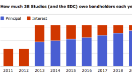 RI taxpayers actually on the hook for $112.6M with 38 Studios