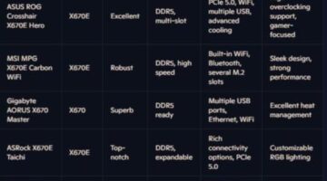 Best Motherboard for AMD Ryzen 7 9800x3D