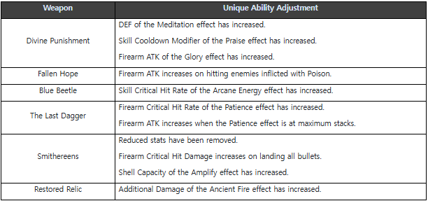 The First Descendant 1.2.0 Update weapon ability changes