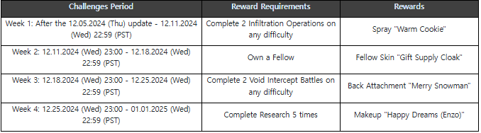 The First Descendant 1.2.0 Update table