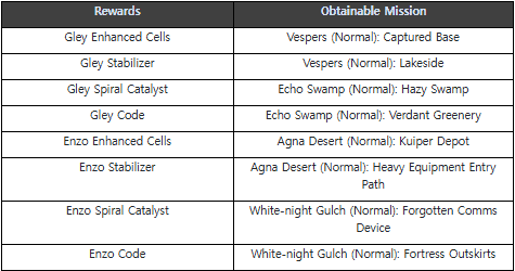 The First Descendant 1.2.0 Update descendant parts table