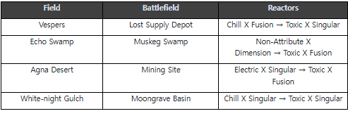 The First Descendant 1.2.0 Update table