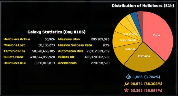 Statistic show that most players are on the Automaton front in Helldivers 2