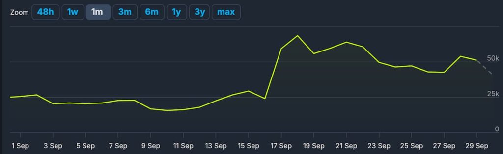 A graph shows an increase in the number of Helldivers 2 players in the last month.