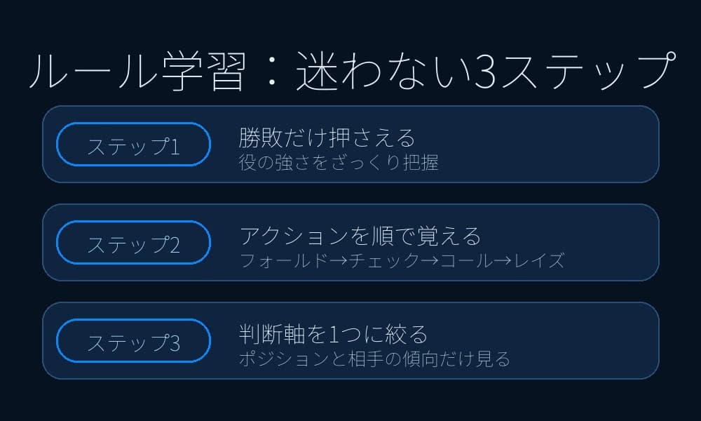 オンラインポーカーの始め方｜ルールの覚え方・テーブル選び・賭け方と負けにくい遊び方