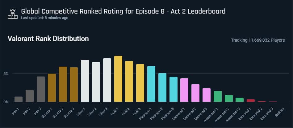 Image of a distribution of Valorant player via ranking system in-game.