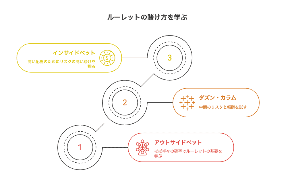 オンラインルーレットの始め方｜台の選び方・賭け方・負けにくい遊び方まで